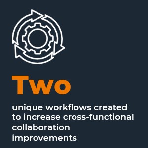 Two unique workflows created to increase cross-functional collaboration improvements.