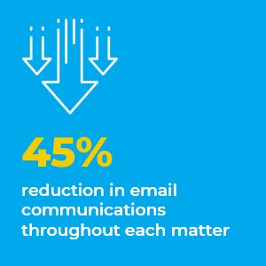 45% reduction in email communications throughout each matter 
