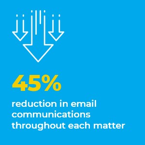 45% reduction in email communications throughout each matter 
