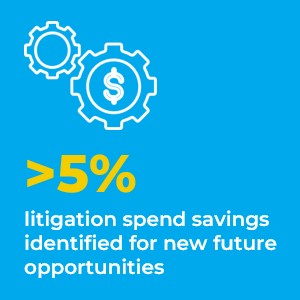 Less than 5 percent litigation spend savings identified for new future opportunities