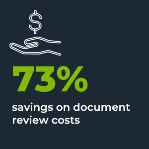 73% savings on document review costs.