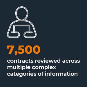 7,500 contracts reviewed