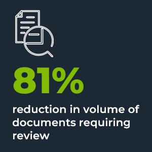 81% reduction in volume of documents requiring review.