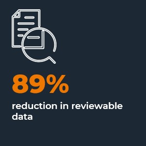 89% reduction in reviewable data