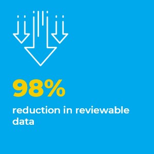 98% reduction in reviewable data