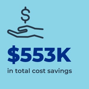 $553K in total cost savings