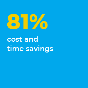 81% cost and time savings