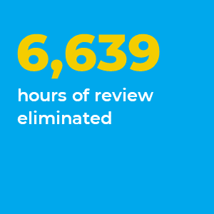 6,639 hours of review eliminated