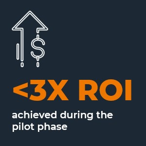 <3X ROI achieved