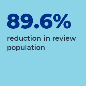 89.6% reduction in review population