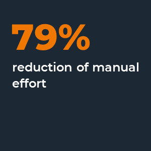 79% reduction of manual effort
