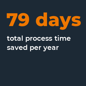 79 days total process time saved per year