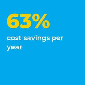 63% cost savings per year