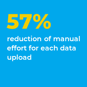 57% of manual effort for each data upload