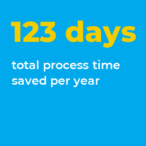 123 days total process time saved per year