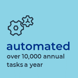 automated over 10,000 annual tasks a year