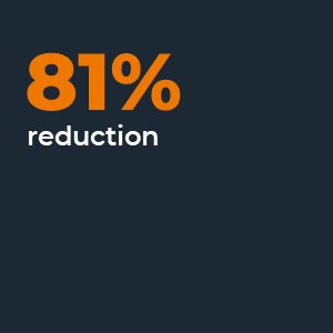 81 percent reduction