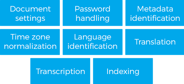 document settings, password handling, metadata identification, time zone normalization, language identification, translation, transcription, and indexing 