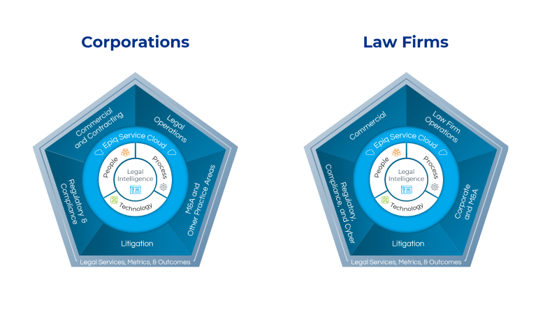 Legal Service Management Framework. Contact Epiq for more details