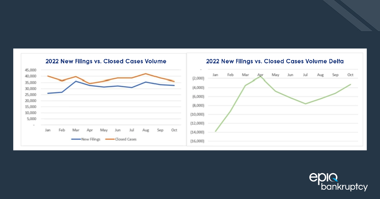 2022 new filings vs. Closed cases volume