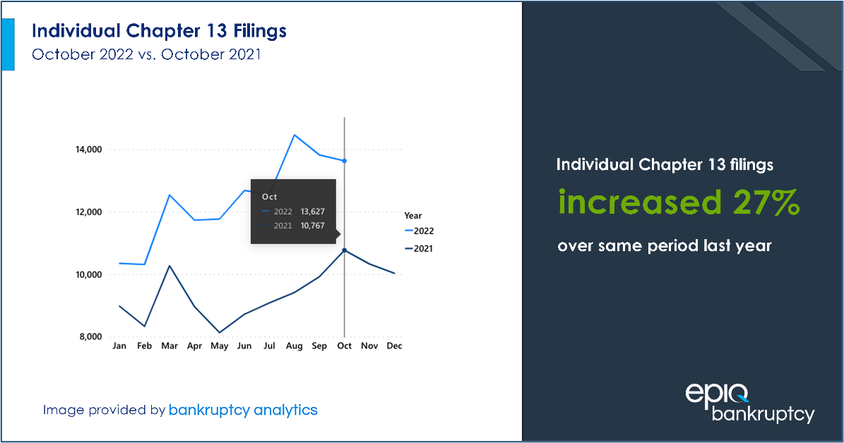 October 2022 Chapter 13 bankruptcy filings