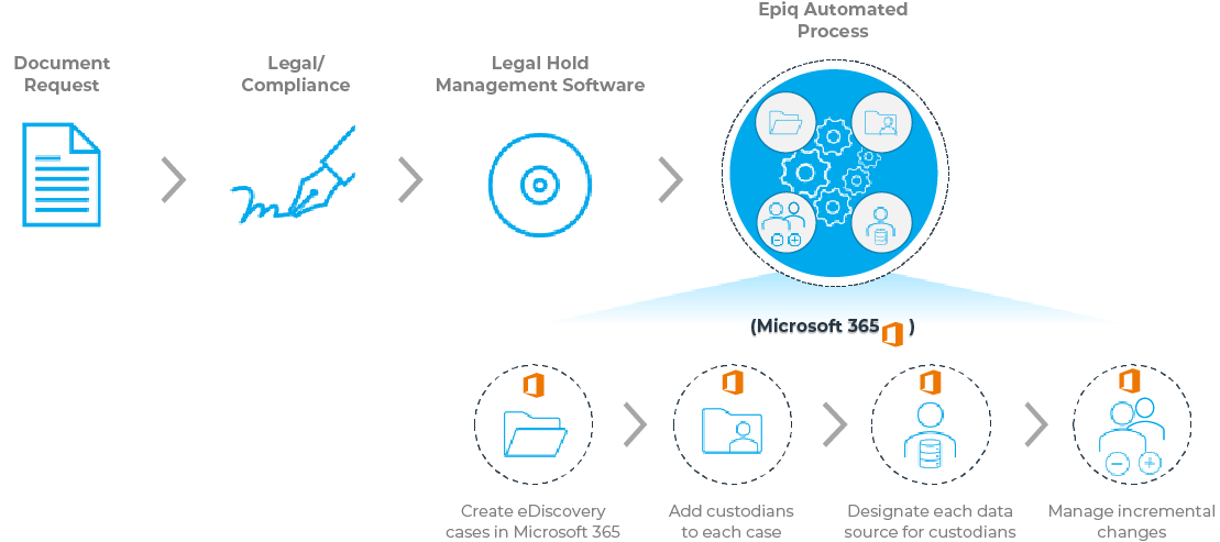 Microsoft Purview Workflow