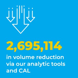 2,695,114 in volume reduction via our analytics tools and CAL