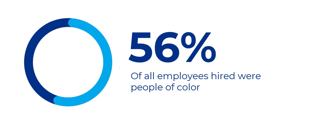 56 por cento de todas as contratações foram de pessoas de cor