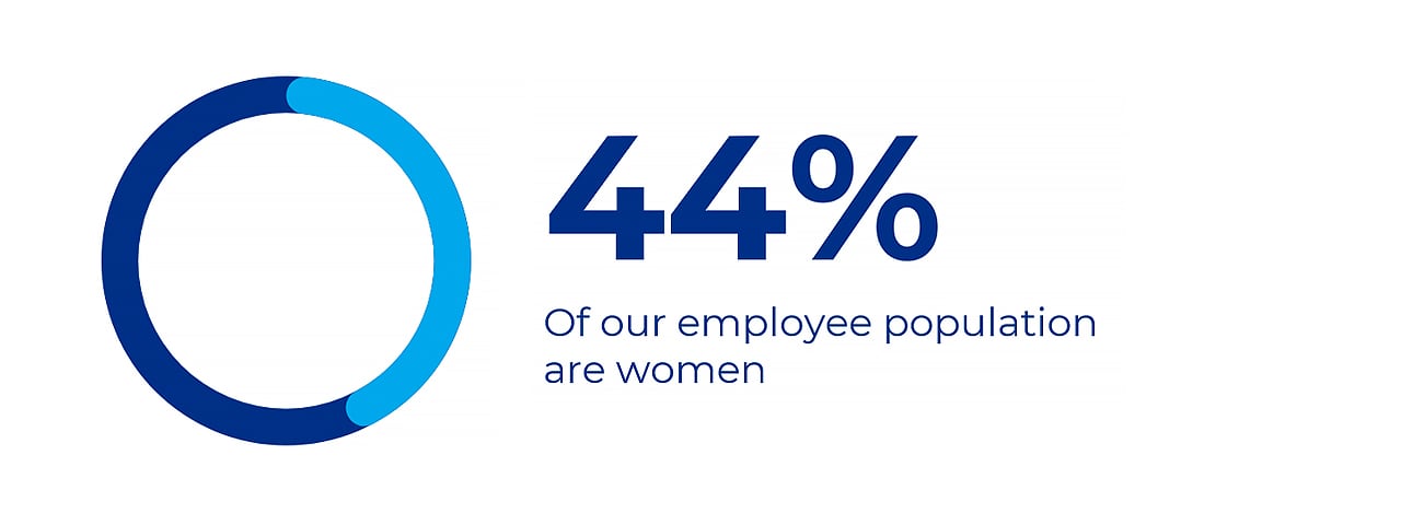 44 por cento de nossos funcionários são mulheres
