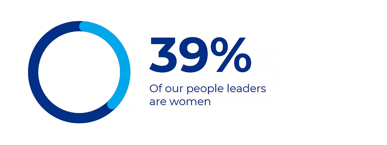 39 por cento de nossos líderes são mulheres