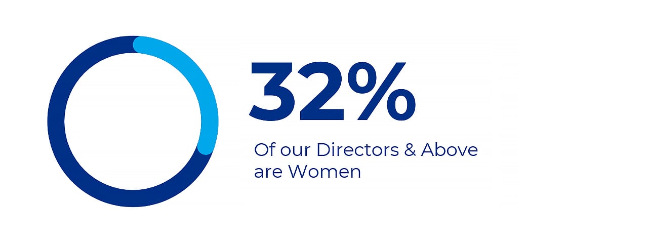 32 por cento de nossos Diretores e acima são mulheres.