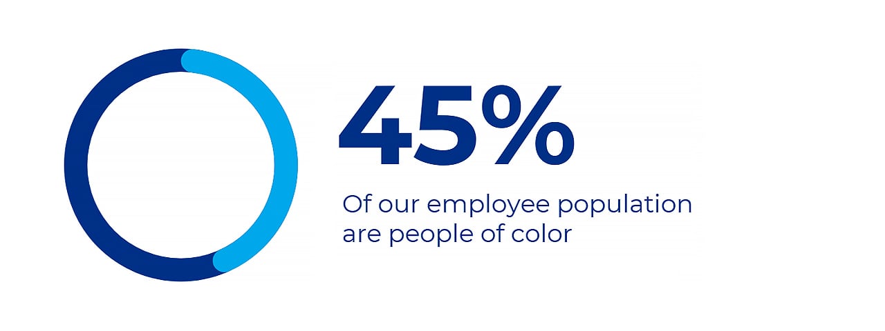 45 percent of our employee population are people of color