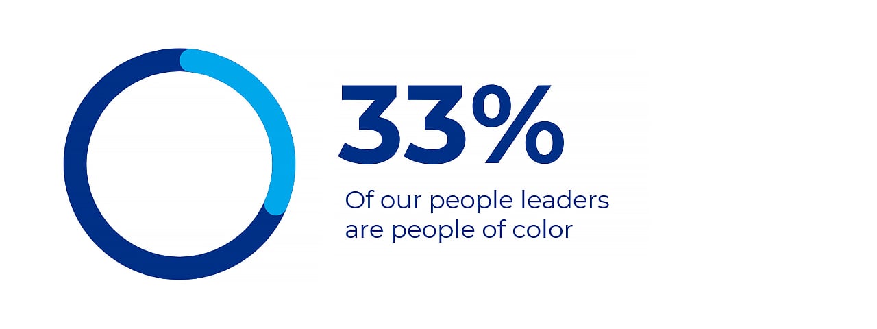 33 percent of our leaders are people of color
