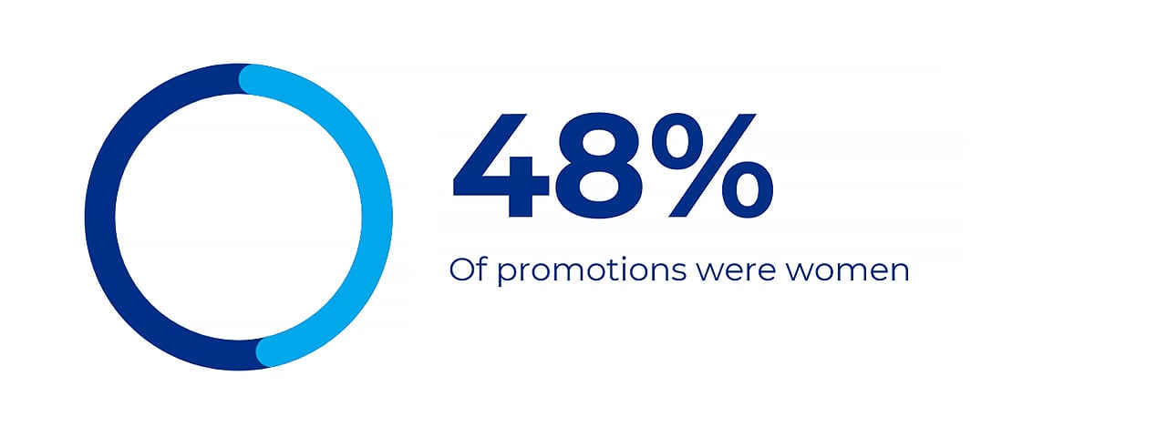 48 percent of promotions were women