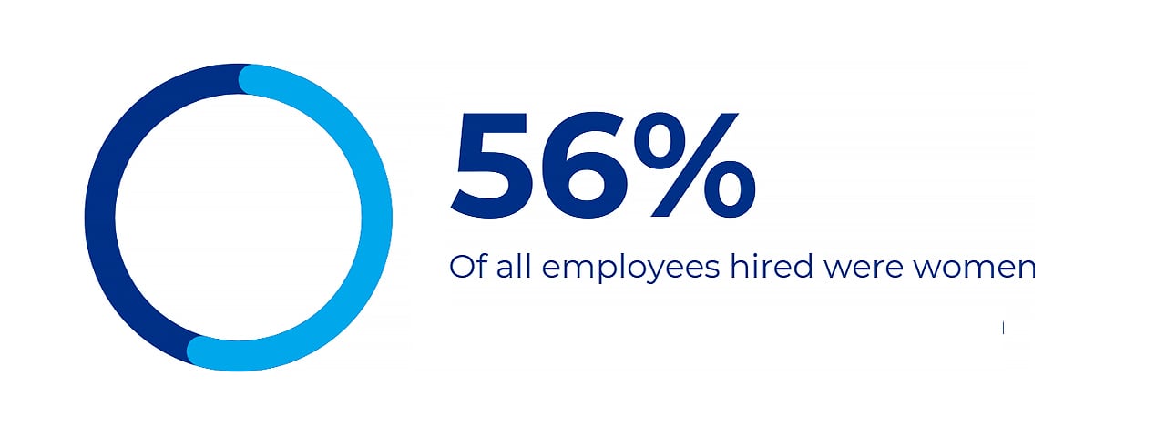56 percent of employees hired were women
