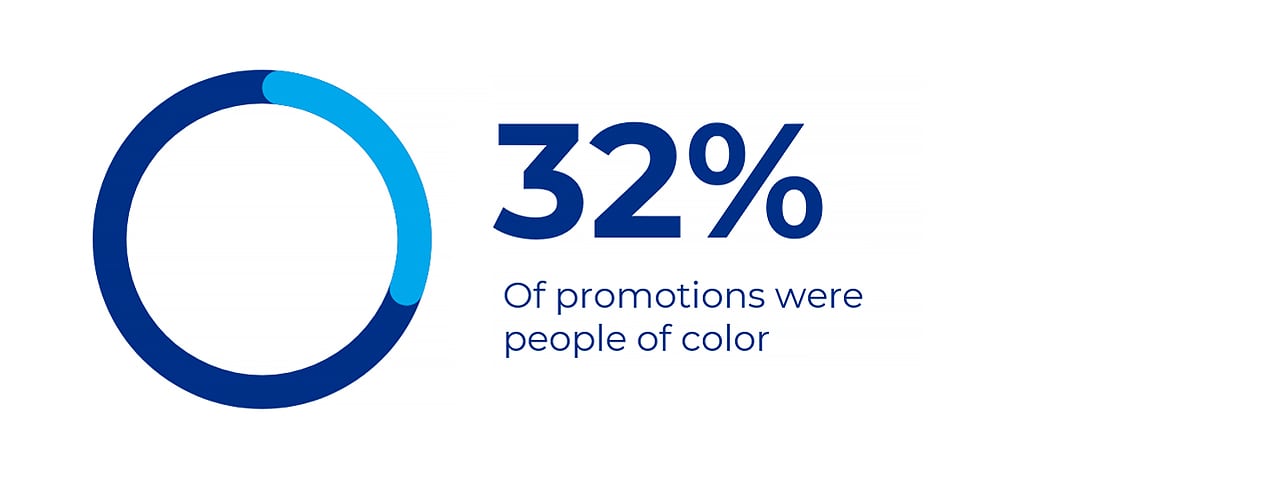 32 percent of promotions were people of color