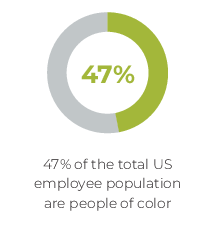 47 percent of total US employee population are people of color