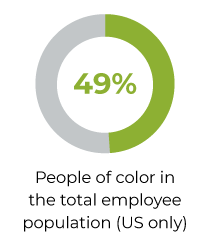 47 percent of total US employee population are people of color