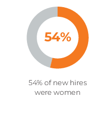 54 percent of new hires were women.