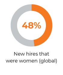 54 percent of new hires were women.