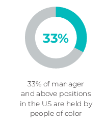33 percent of manager and above positions in the US are held by people of color