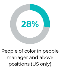 33 percent of manager and above positions in the US are held by people of color