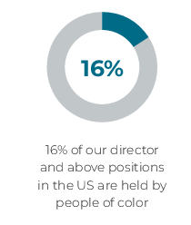 16 percent of our director and above positions in the US are held by people of color.