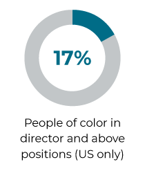 16 percent of our director and above positions in the US are held by people of color.