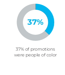 37 percent promotions were people of color.