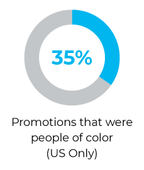 37 percent promotions were people of color.