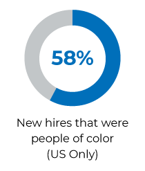 54 percent new hires were people of color.