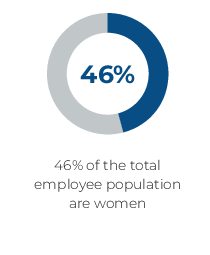 46 percent of the total employee population are women.