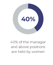 40 percent of manager and above positions are held by women.