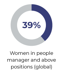 40 percent of manager and above positions are held by women.